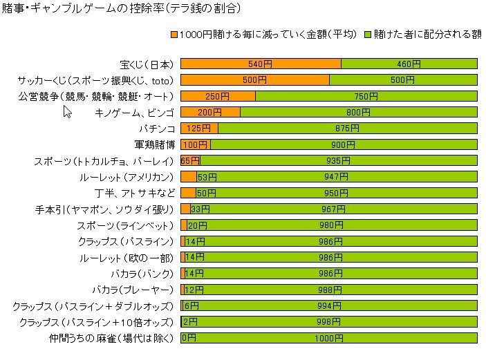 知らなきゃ損 ギャンブルの期待値まとめ 宝くじ パチンコ 競馬 競馬ニュース発信所